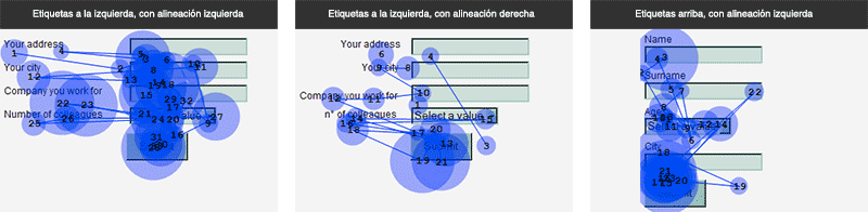 Estudio de Eyetracking acerca de cómo consumen los usuarios los formularios web dependiendo de dónde se sitúen las etiquetas de los campos, a la izquierda con alineación derecha o izquierda del texto, o en la parte superior.