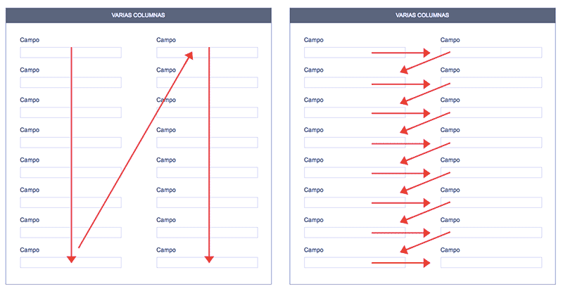Movimiento ocular que realizan los usuarios cuando el formulario está dispuesto en varias columnas. La usabilidad del formulario es peor e implica muchos más impactos visuales.
